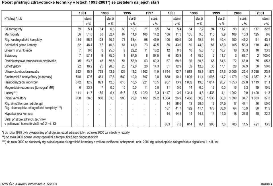 kardiografické komplety 134 58,2 18 5,9 73 53,4 98 45,9 16 5,9 19 49,5 94 4,4 1 45,2 91 43,1 Scintilační gama kamery 62 48,4 67 46,3 61 41, 73 42,5 86 43, 89 44,9 87 48,3 15 53,3 11 48,2 Lineární