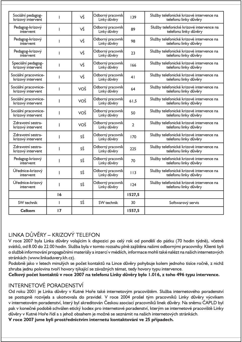 23 166 41 64 61,5 50 2 170 225 70 113 124 16 1527,5 SW technik 1 SŠ SW technik 30 Softwarový servis Celkem 17 1557,5 LINKA DŮVĚRY KRIZOVÝ TELEFON V roce 2007 byla Linka důvěry volajícím k dispozici