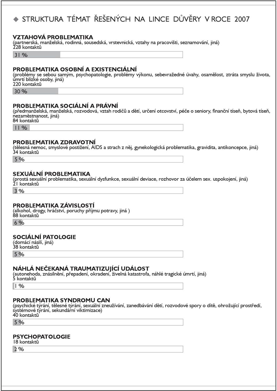 PROBLEMATIKA SOCIÁLNÍ A PRÁVNÍ (předmanželská, manželská, rozvodová, vztah rodičů a dětí, určení otcovství, péče o seniory, finanční tíseň, bytová tíseň, nezaměstnanost, jiná) 84 kontaktů 11 %