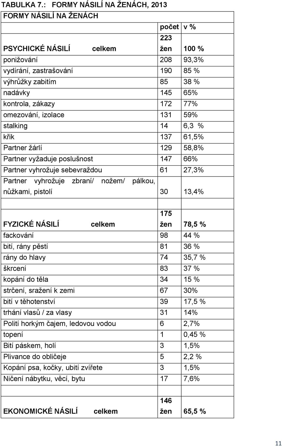 kontrola, zákazy 172 77% omezování, izolace 131 59% stalking 14 6,3 % křik 137 61,5% Partner žárlí 129 58,8% Partner vyžaduje poslušnost 147 66% Partner vyhrožuje sebevraždou 61 27,3% Partner