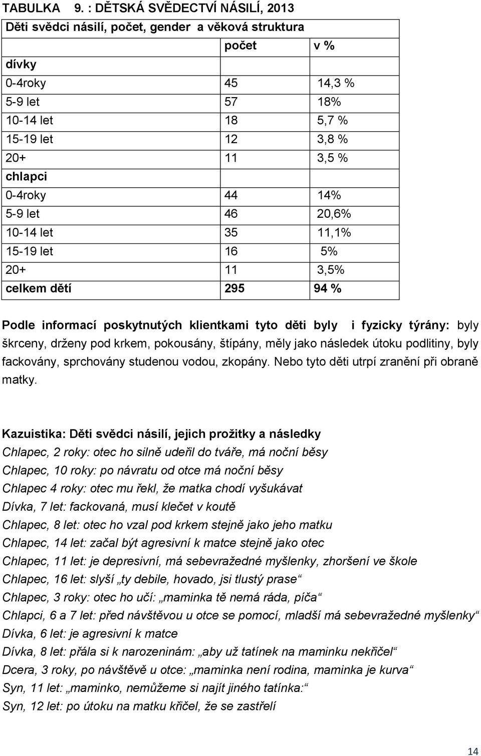 0-4roky 44 14% 5-9 let 46 20,6% 10-14 let 35 11,1% 15-19 let 16 5% 20+ 11 3,5% celkem dětí 295 94 % Podle informací poskytnutých klientkami tyto děti byly i fyzicky týrány: byly škrceny, drženy pod