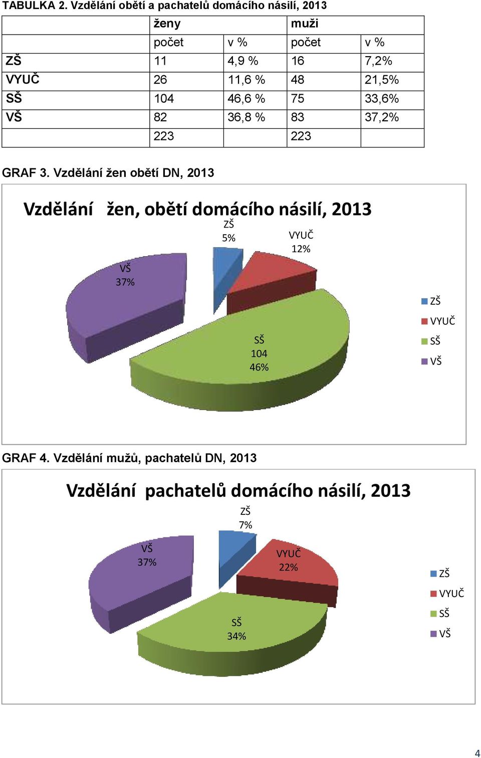 11,6 % 48 21,5% SŠ 104 46,6 % 75 33,6% VŠ 82 36,8 % 83 37,2% 223 223 GRAF 3.