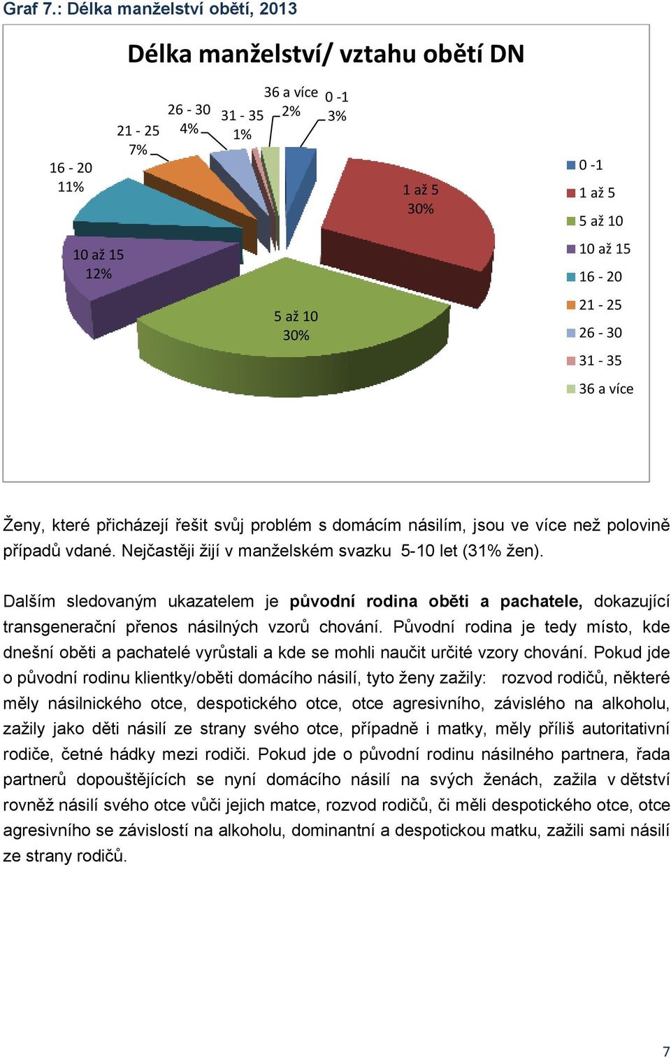 26-30 31-35 36 a více Ženy, které přicházejí řešit svůj problém s domácím násilím, jsou ve více než polovině případů vdané. Nejčastěji žijí v manželském svazku 5-10 let (31% žen).