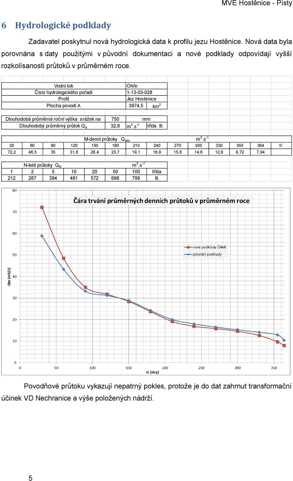 Vodní tok Číslo hydrologického pořadí Profil Plocha povodí A Dlouhodobá průměrná roční výška srážek na Dlouhodobý průměrný průtok Q a Ohře 1-13-03-028 Jez Hostenice 3974,5 km 2 750 mm 32,8 m 3.