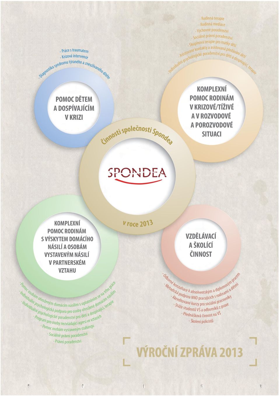 Spondea KOMPLEXNÍ POMOC RODINÁM V KRIZOVÉ/TÍŽIVÉ A V ROZVODOVÉ A POROZVODOVÉ SITUACI KOMPLEXNÍ POMOC RODINÁM S VÝSKYTEM DOMÁCÍHO NÁSILÍ A OSOBÁM VYSTAVENÝM NÁSILÍ V PARTNERSKÉM VZTAHU v roce 2013