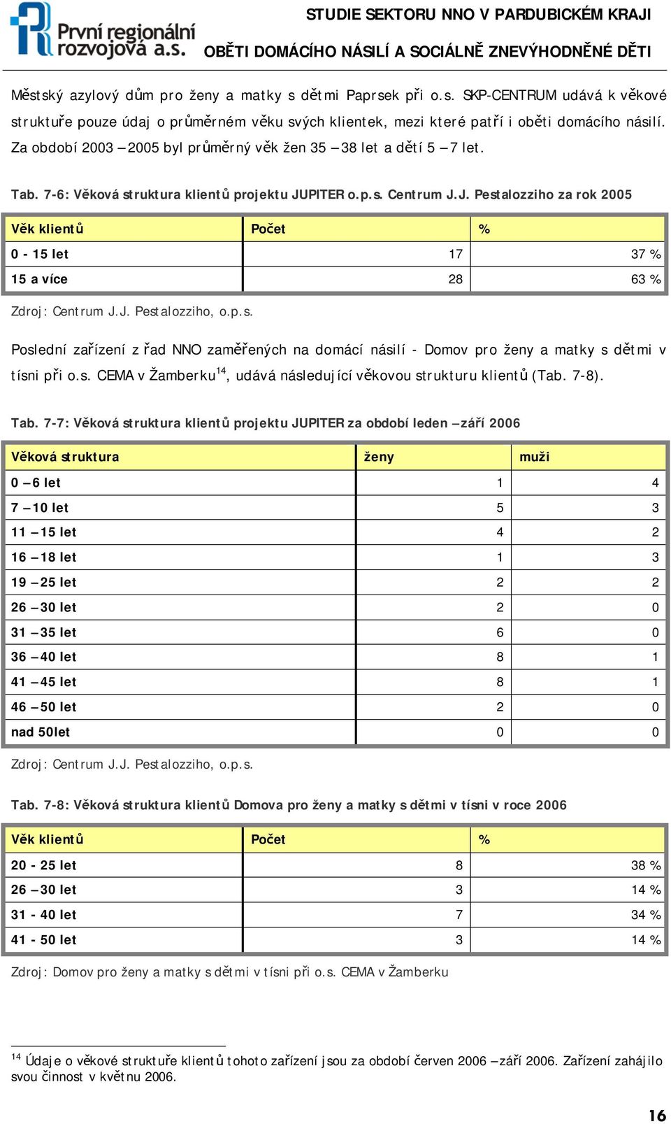 PITER o.p.s. Centrum J.J. Pestalozziho za rok 2005 Věk klientů Počet % 0-15 let 17 37 % 15 a více 28 63 % Zdroj: Centrum J.J. Pestalozziho, o.p.s. Poslední zařízení z řad NNO zaměřených na domácí násilí - Domov pro ženy a matky s dětmi v tísni při o.