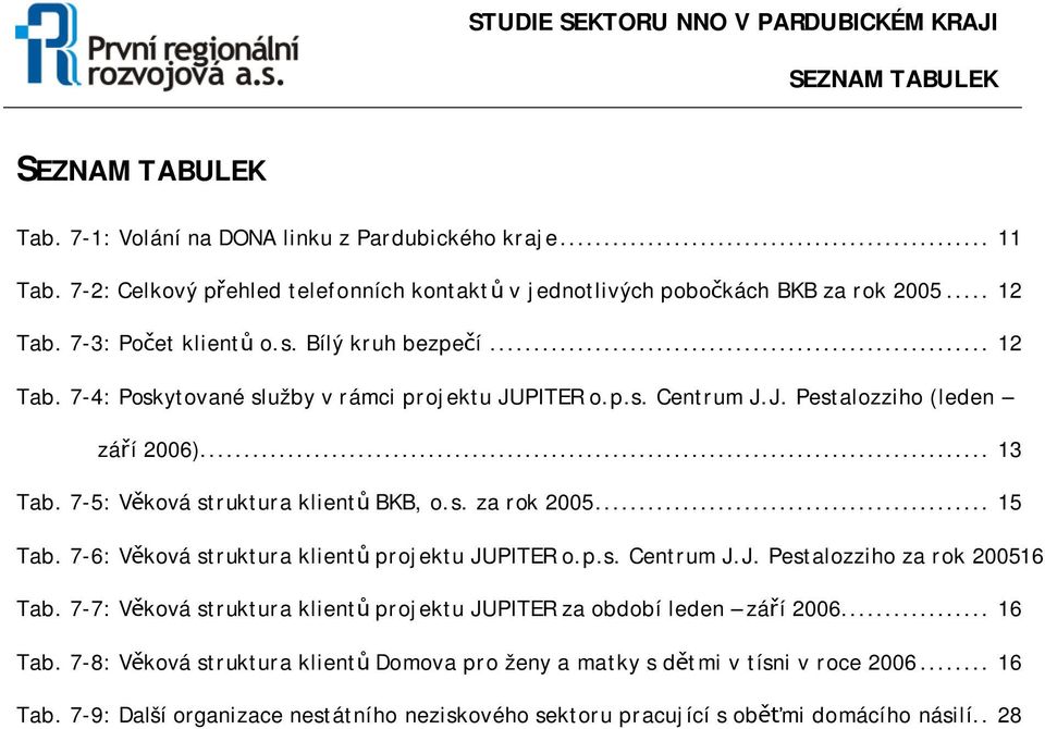 7-5: Věková struktura klientů BKB, o.s. za rok 2005... 15 Tab. 7-6: Věková struktura klientů projektu JUPITER o.p.s. Centrum J.J. Pestalozziho za rok 200516 Tab.