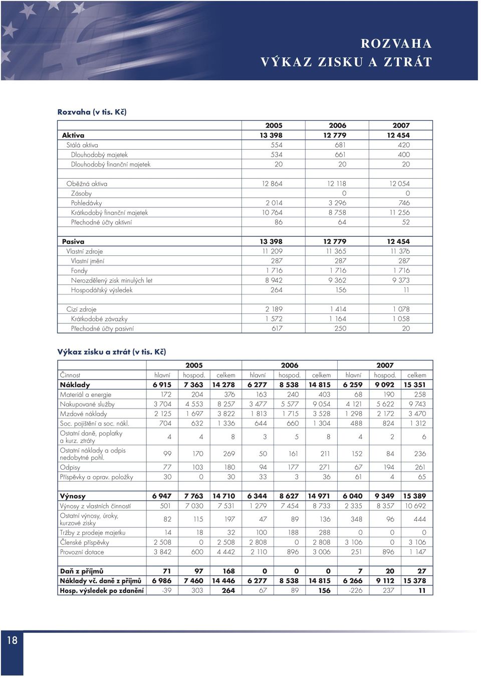 014 3 296 746 Krátkodobý finanční majetek 10 764 8 758 11 256 Přechodné účty aktivní 86 64 52 Pasiva 13 398 12 779 12 454 Vlastní zdroje 11 209 11 365 11 376 Vlastní jmění 287 287 287 Fondy 1 716 1