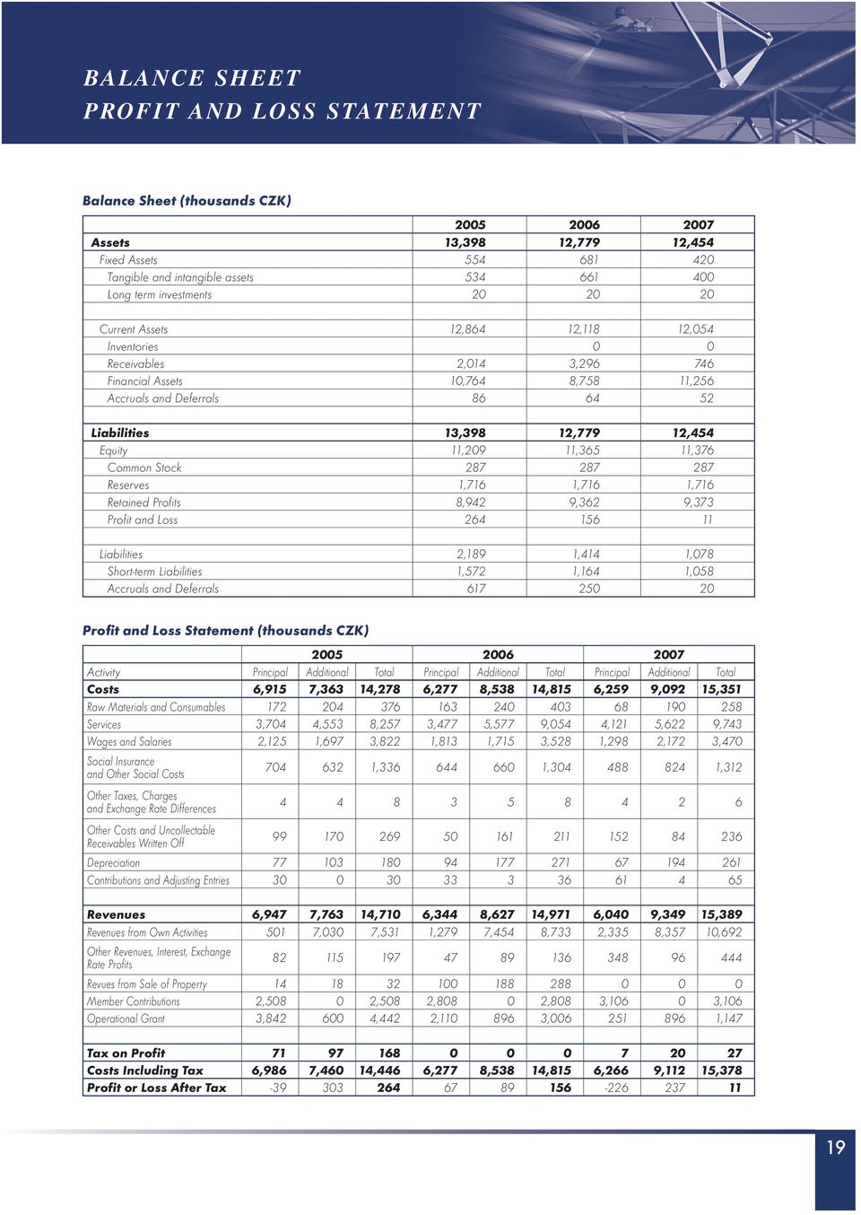 12,454 Equity 11,209 11,365 11,376 Common Stock 287 287 287 Reserves 1,716 1,716 1,716 Retained Profits 8,942 9,362 9,373 Profit and Loss 264 156 11 Liabilities 2,189 1,414 1,078 Short-term