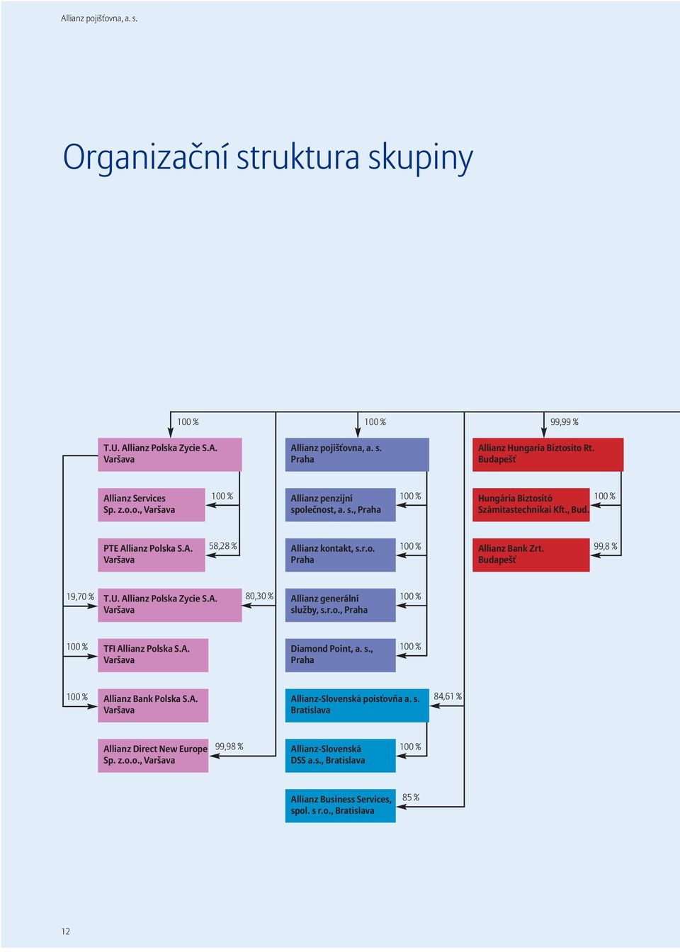 r.o. Praha 100 % Allianz Bank Zrt. Budapešť, % 1,0 % T.U. Allianz Polska Zycie S.A. Varšava 0,30 % Allianz generální služby, s.r.o., Praha 100 % 100 % TFI Allianz Polska S.A. Varšava Diamond Point, a.