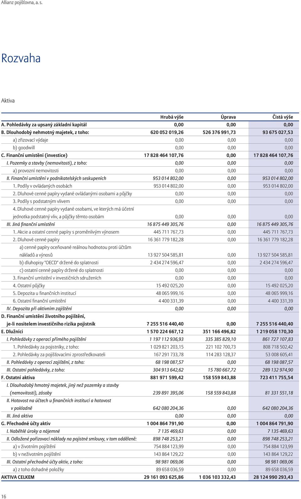 Finanční umístění (investice) 17 828 464 107,76 0,00 17 828 464 107,76 I. Pozemky a stavby (nemovitosti), z toho: 0,00 0,00 0,00 a) provozní nemovitosti 0,00 0,00 0,00 II.