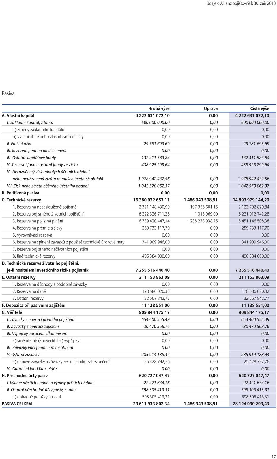 Emisní ážio 29 781 693,69 0,00 29 781 693,69 III. Rezervní fond na nové ocenění 0,00 0,00 0,00 IV. Ostatní kapitálové fondy 132 411 583,84 0,00 132 411 583,84 V.