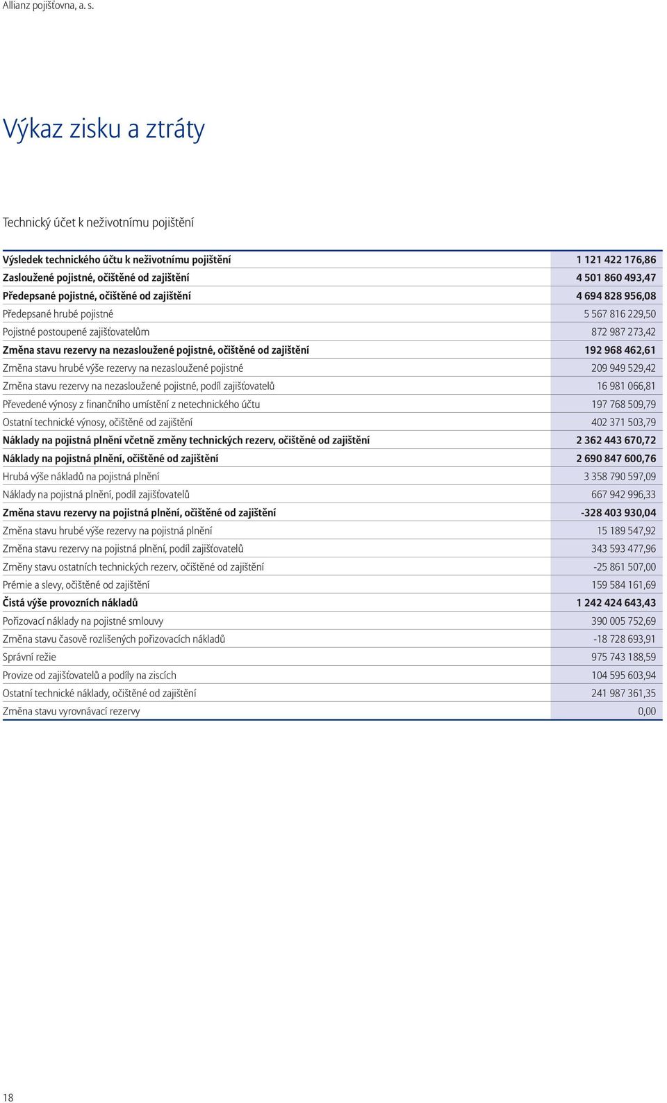 pojistné, očištěné od zajištění 4 694 828 956,08 Předepsané hrubé pojistné 1 22,0 Pojistné postoupené zajišťovatelům 2 23,2 Změna stavu rezervy na nezasloužené pojistné, očištěné od zajištění 192 968