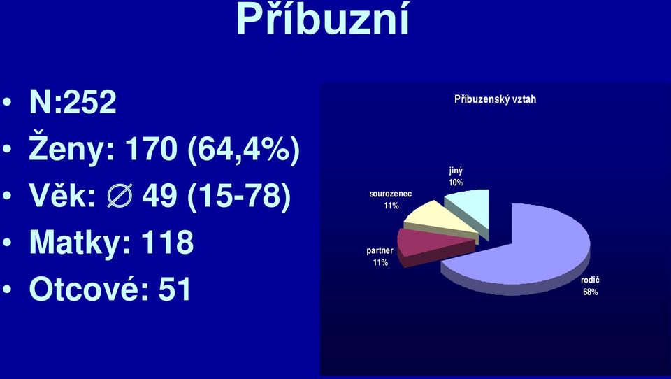 Otcové: 51 sourozenec 11% partner