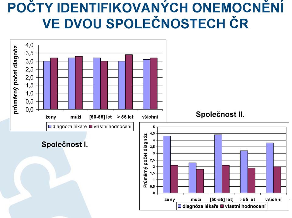 let všichni Společnost II. diagnoza lékaře vlastní hodnocení 5 4,5 Společnost I.