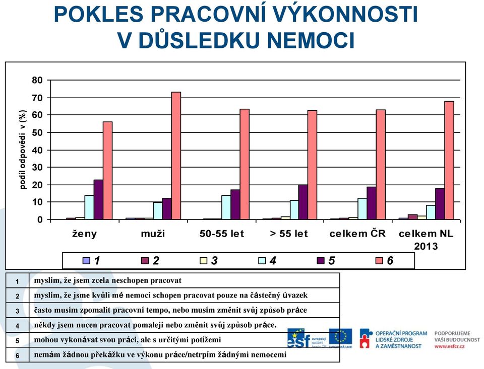 částečný úvazek 3 často musím zpomalit pracovní tempo, nebo musím změnit svůj způsob práce 4 někdy jsem nucen pracovat pomaleji nebo