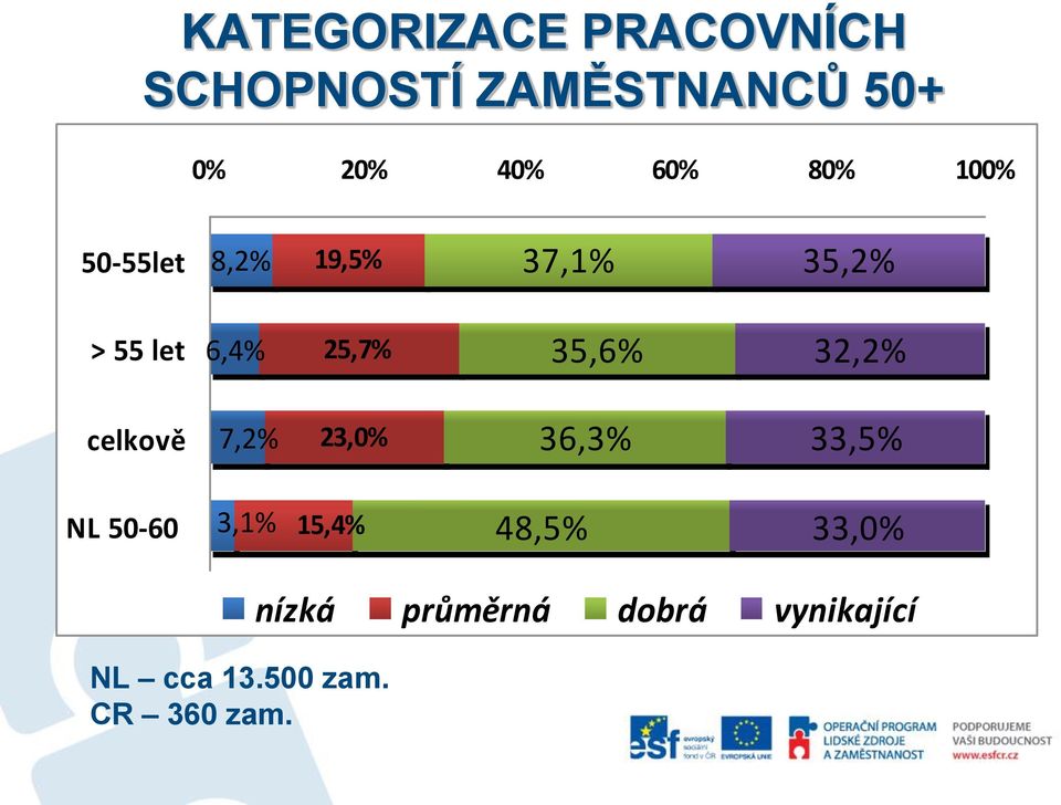 35,6% 32,2% celkově 7,2% 23,0% 36,3% 33,5% NL 50-60 3,1% 15,4%