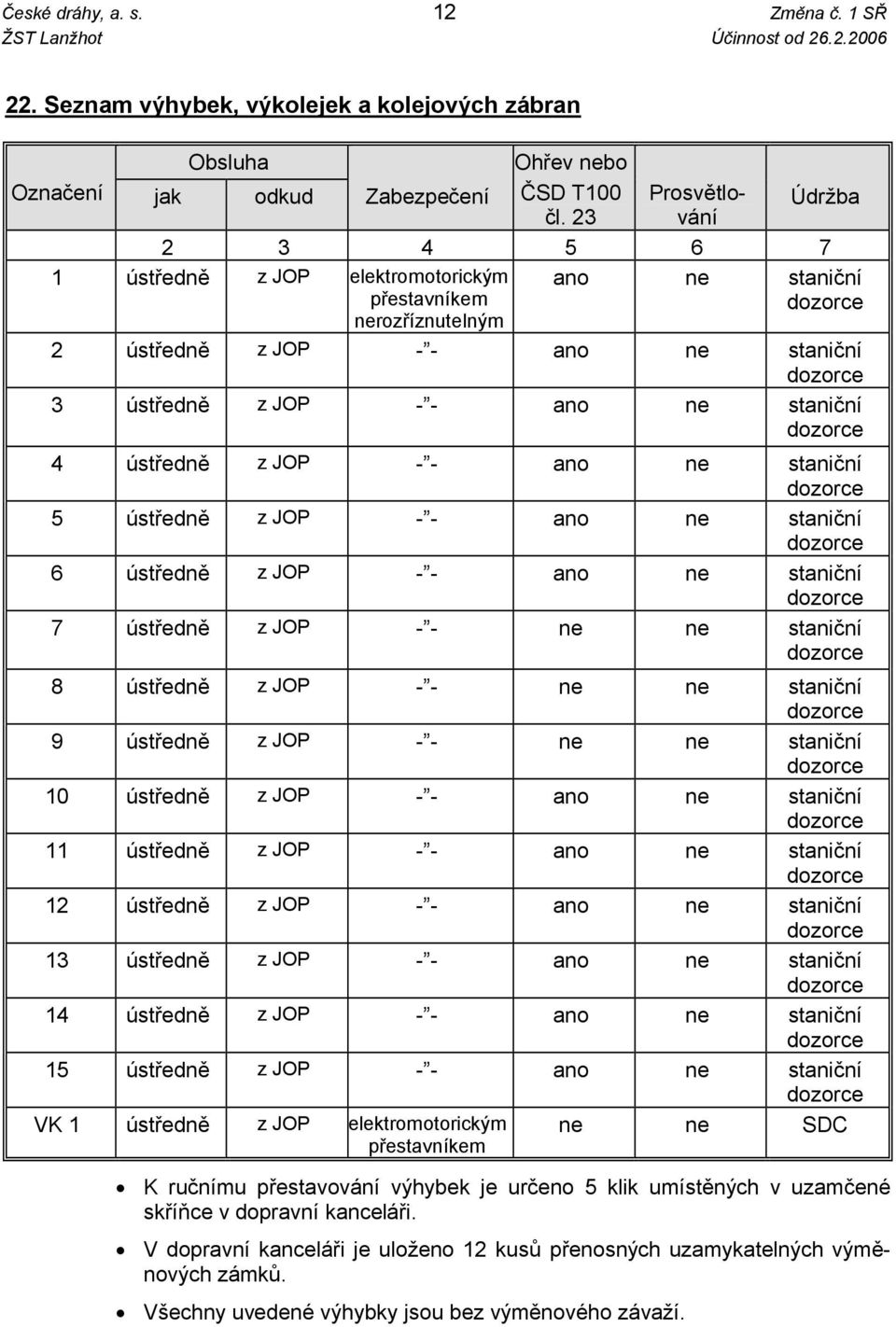 23 Údržba 2 3 4 5 6 7 1 ústředně z JOP elektromotorickým přestavníkem nerozříznutelným ano ne staniční dozorce 2 ústředně z JOP - - ano ne staniční dozorce 3 ústředně z JOP - - ano ne staniční