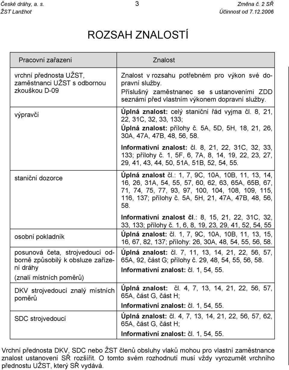 2005 3 ROZSAH ZNALOSTÍ Pracovní zařazení Znalost vrchní přednosta UŽST, zaměstnanci UŽST s odbornou zkouškou D-09 výpravčí staniční dozorce Znalost v rozsahu potřebném pro výkon své dopravní služby.