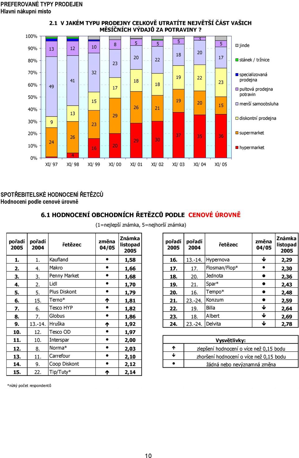 XI/ 00 XI/ 01 XI/ 02 XI/ 03 XI/ 04 XI/ 05 specializovaná prodejna pultová prodejna potravin menší samoobsluha diskontní prodejna supermarket hypermarket SPOTŘEBITELSKÉ HODNOCENÍ ŘETĚZCŮ Hodnocení