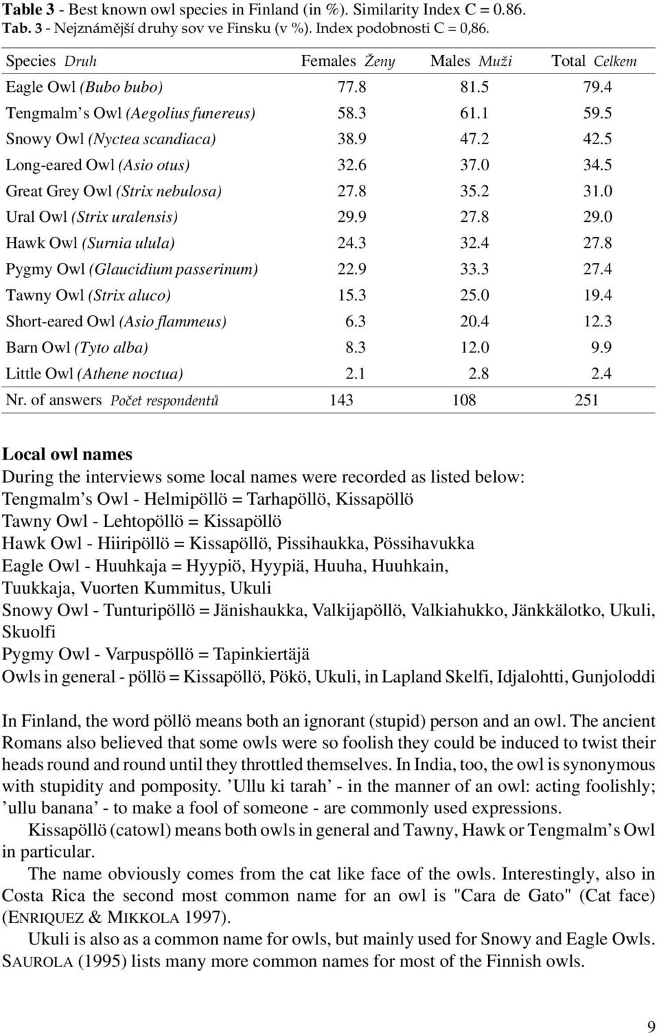 5 Long-eared Owl (Asio otus) 32.6 37.0 34.5 Great Grey Owl (Strix nebulosa) 27.8 35.2 31.0 Ural Owl (Strix uralensis) 29.9 27.8 29.0 Hawk Owl (Surnia ulula) 24.3 32.4 27.