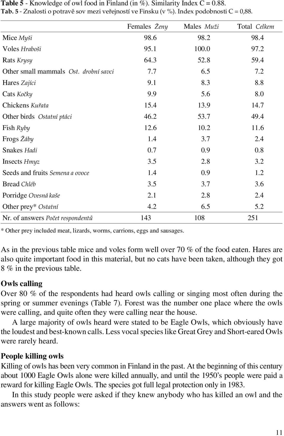 8 Cats Kočky 9.9 5.6 8.0 Chickens Kuřata 15.4 13.9 14.7 Other birds Ostatní ptáci 46.2 53.7 49.4 Fish Ryby 12.6 10.2 11.6 Frogs Žáby 1.4 3.7 2.4 Snakes Hadi 0.7 0.9 0.8 Insects Hmyz 3.5 2.8 3.