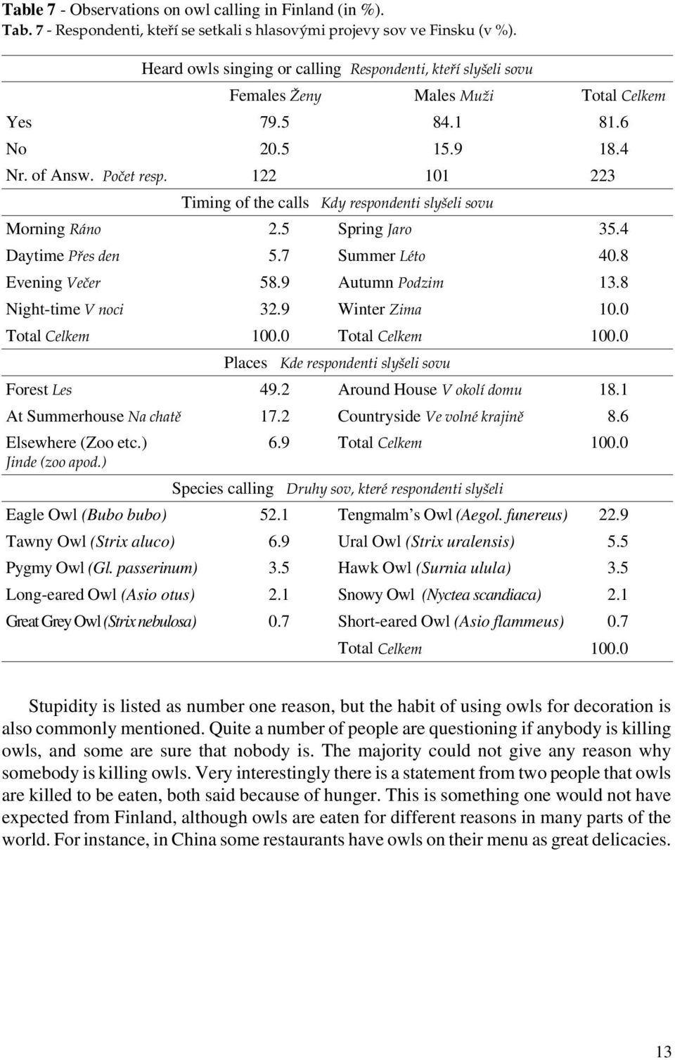 122 101 223 Timing of the calls Kdy respondenti slyšeli sovu Morning Ráno 2.5 Spring Jaro 35.4 Daytime Přes den 5.7 Summer Léto 40.8 Evening Večer 58.9 Autumn Podzim 13.8 Night-time V noci 32.