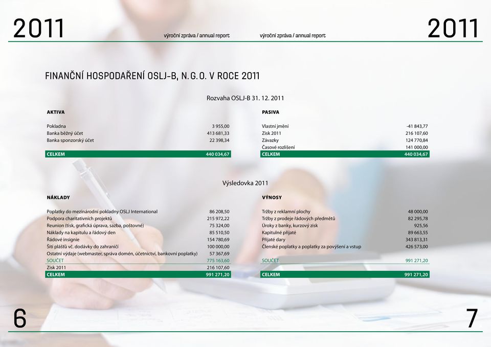 440 034,67 CELKEM 440 034,67 Výsledovka 2011 Náklady Výnosy Poplatky do mezinárodní pokladny OSLJ International 86 208,50 Tržby z reklamní plochy 48 000,00 Podpora charitativních projektů 215 972,22