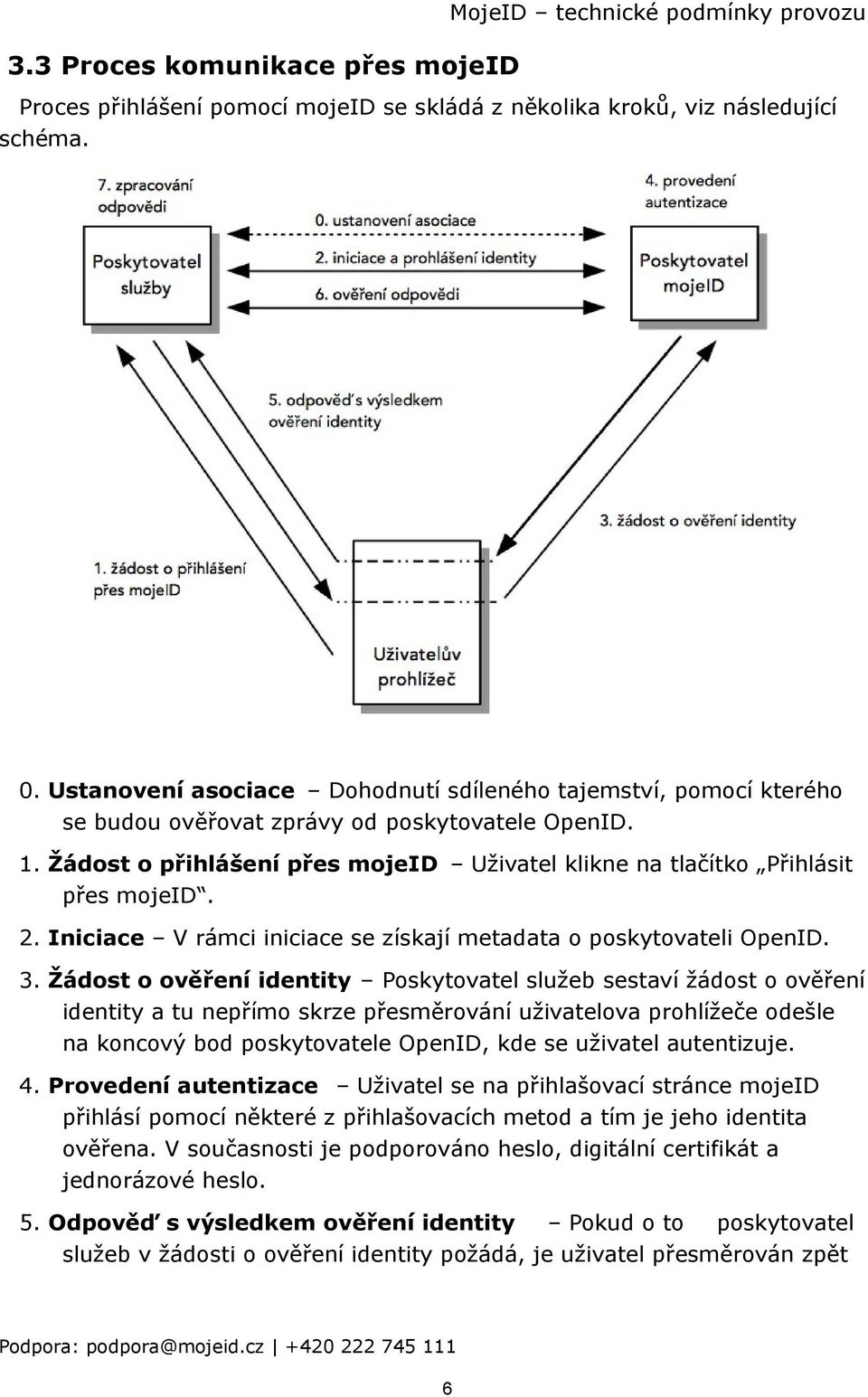 Žádost o přihlášení přes mojeid Uživatel klikne na tlačítko Přihlásit přes mojeid. 2. Iniciace V rámci iniciace se získají metadata o poskytovateli OpenID. 3.