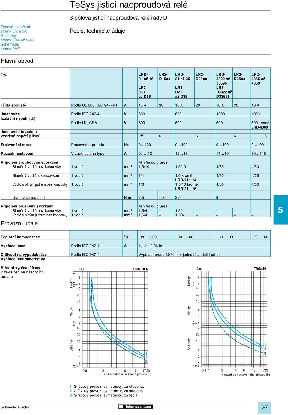 A Jmenovité Podle IEC 947-4-1 V 690 690 1000 1000 izolační napětí (Ui) Podle UL, CSA V 600 600 600 600 kromě LRD-4369 Jmenovité impulsní výdržné napětí (Uimp) kv 6 6 6 6 Frekvenční meze Pracovního