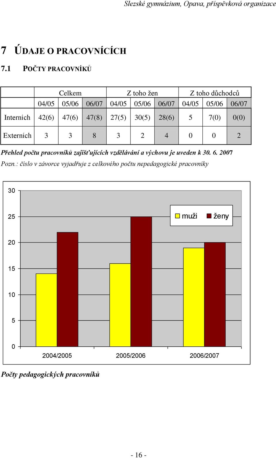 42(6) 47(6) 47(8) 27(5) 30(5) 28(6) 5 7(0) 0(0) Externích 3 3 8 3 2 4 0 0 2 Přehled počtu pracovníků zajišťujících