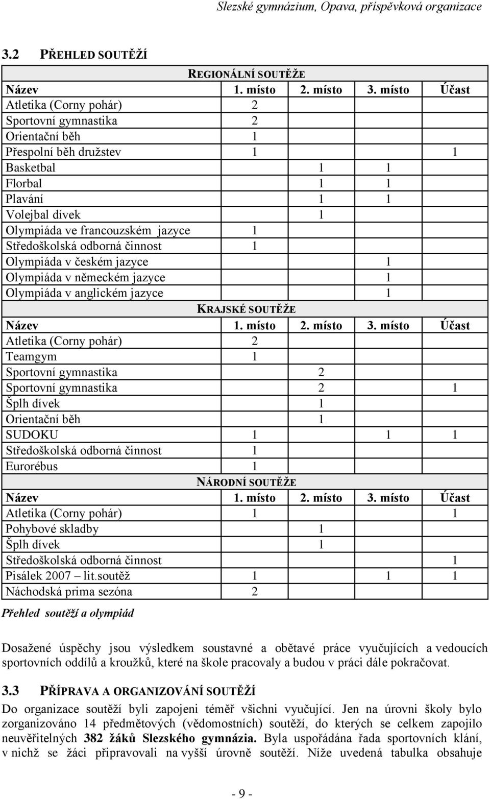 Středoškolská odborná činnost 1 Olympiáda v českém jazyce 1 Olympiáda v německém jazyce 1 Olympiáda v anglickém jazyce 1 KRAJSKÉ SOUTĚŽE Název 1. místo 2. místo 3.