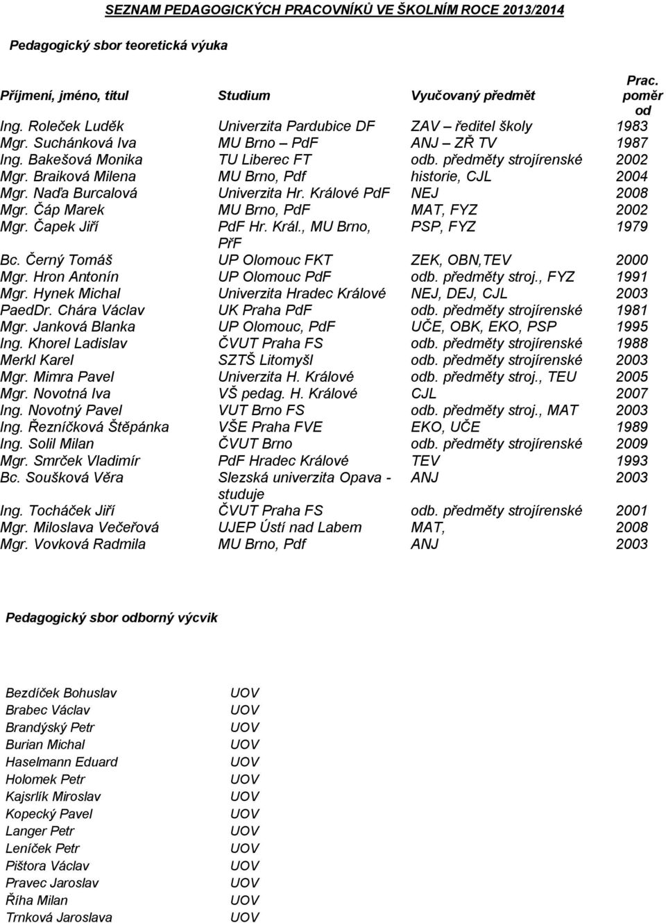 Braiková Milena MU Brno, Pdf historie, CJL 2004 Mgr. Naďa Burcalová Univerzita Hr. Králové PdF NEJ 2008 Mgr. Čáp Marek MU Brno, PdF MAT, FYZ 2002 Mgr. Čapek Jiří PdF Hr. Král., MU Brno, PSP, FYZ 1979 PřF Bc.