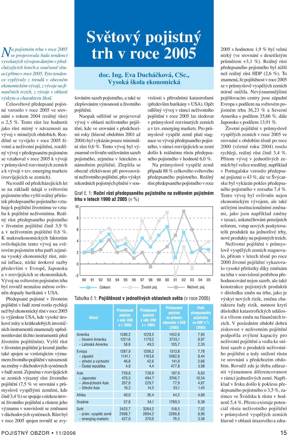 Celosvětové předepsané pojistné vzrostlo v roce 2005 ve srovnání s rokem 2004 (reálný růst) o 2,5 %. Tento růst lze hodnotit jako růst mírný v návaznosti na vývoj v minulých obdobích.