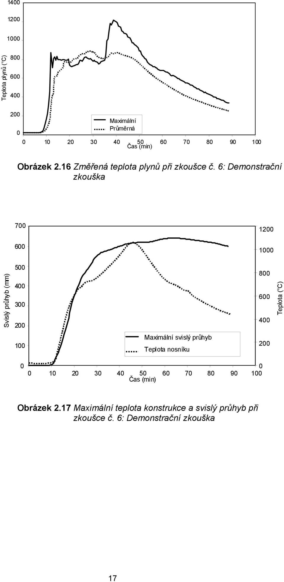 6: Demonstrační zkouška Svislý průhyb (mm) 700 600 500 400 300 00 00 Maximální svislý průhyb Teplota nosníku