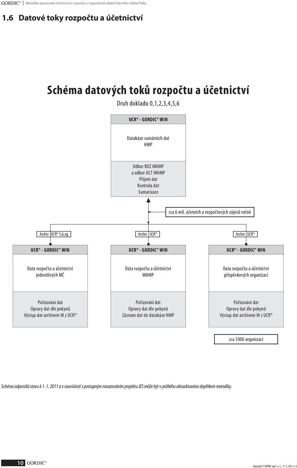 Kontrola dat Sumarizace cca 6 mil.