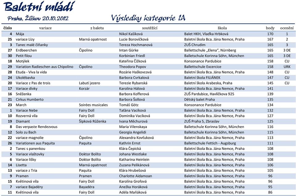 Balletschule Korinna Söhn, München 165 3 DE 18 Motýlek Kateřina Čížková Konsonance Pardubice 158 CU 29 Variation Radieschen aus Chipolino Čipolino Theodora Popov Ballettschule Excercice 158 URK 28