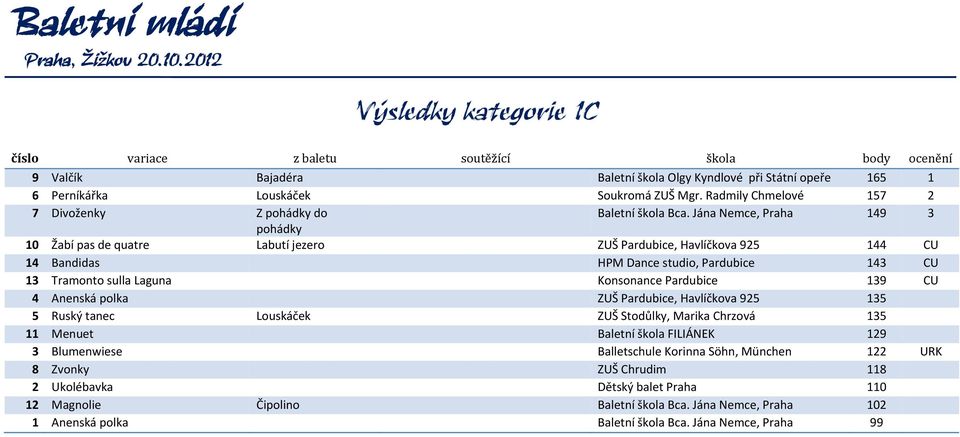 Jána Nemce, Praha 149 3 pohádky 10 Žabí pas de quatre Labutí jezero ZUŠ Pardubice, Havlíčkova 925 144 CU 14 Bandidas HPM Dance studio, Pardubice 143 CU 13 Tramonto sulla Laguna Konsonance