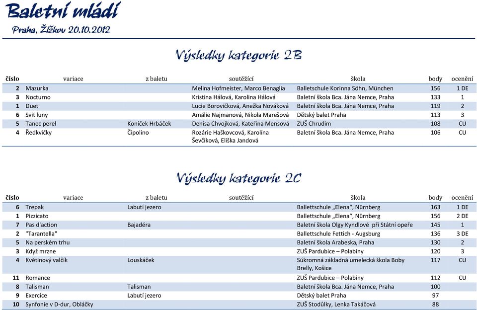 Jána Nemce, Praha 119 2 6 Svit luny Amálie Najmanová, Nikola Marešová Dětský balet Praha 113 3 5 Tanec perel Koníček Hrbáček Denisa Chvojková, Kateřina Mensová ZUŠ Chrudim 108 CU 4 Ředkvičky Čipolino