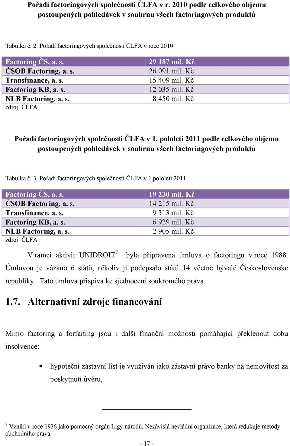 Kč Pořadí factoringových společností ČLFA v 1. pololetí 2011 podle celkového objemu postoupených pohledávek v souhrnu všech factoringových produktů Tabulka č. 3.