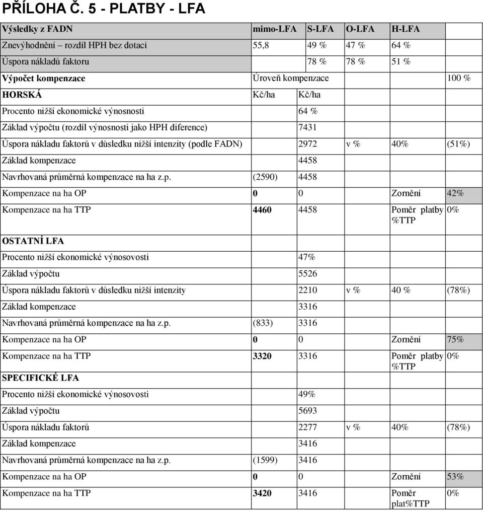 HORSKÁ Kč/ha Kč/ha Procento niţší ekonomické výnosnosti 64 % Základ výpočtu (rozdíl výnosnosti jako HPH diference) 7431 Úspora nákladu faktorů v důsledku niţší intenzity (podle FADN) 2972 v % 40%