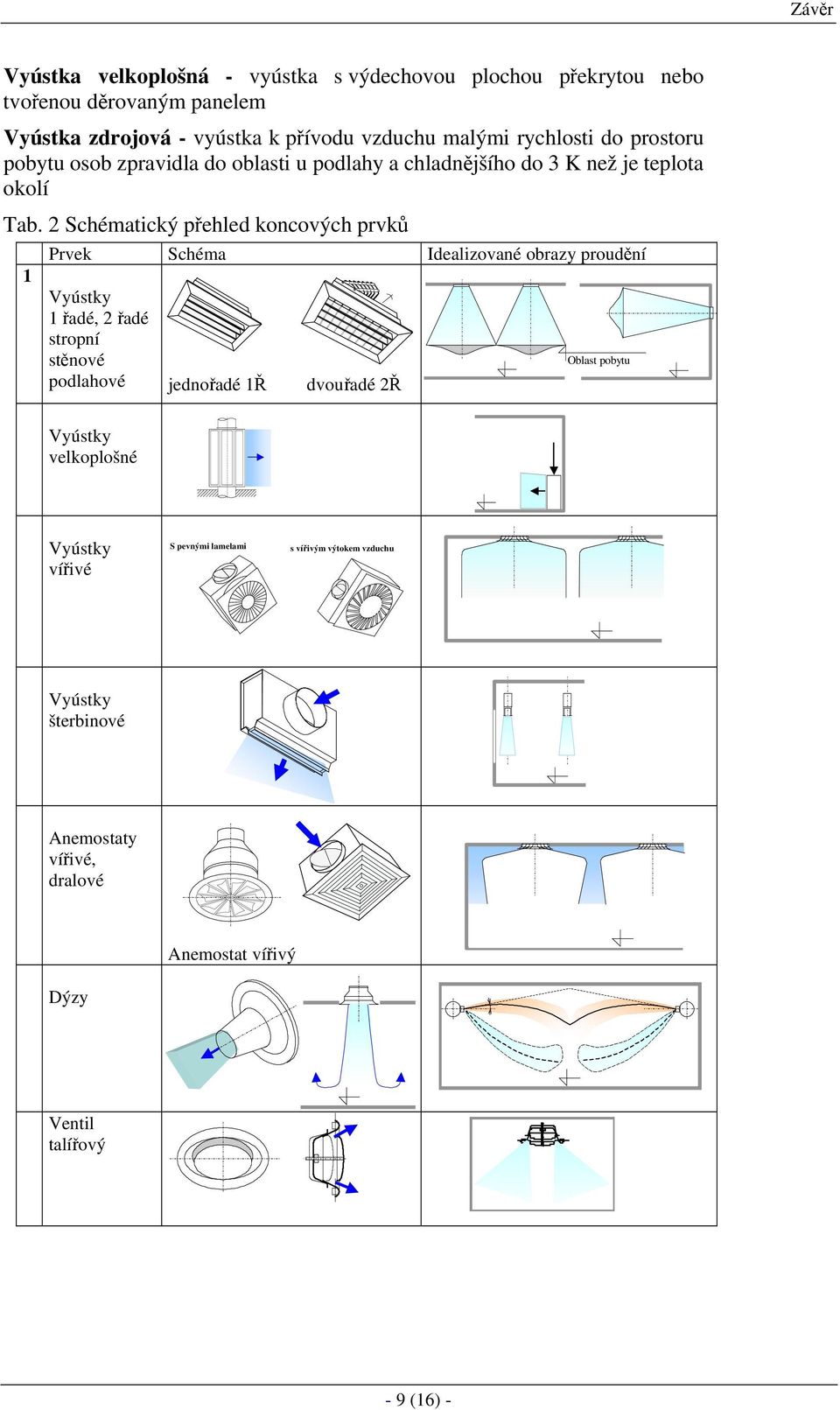2 Schématický přehled koncových prvků 1 Prvek Schéma Idealizované obrazy proudění Vyústky 1 řadé, 2 řadé stropní stěnové podlahové jednořadé 1Ř