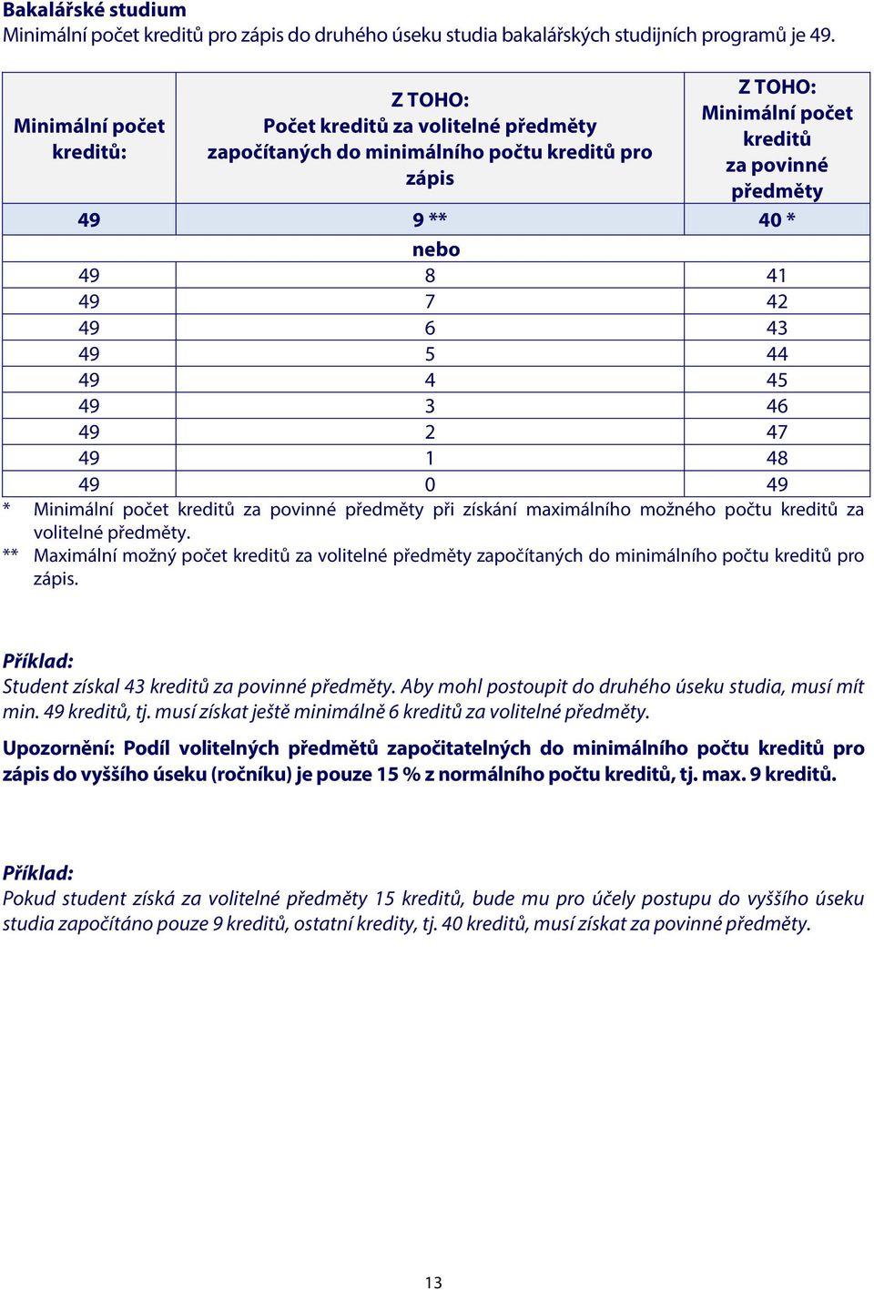 49 7 42 49 6 43 49 5 44 49 4 45 49 3 46 49 2 47 49 1 48 49 0 49 * Minimální počet kreditů za povinné předměty při získání maximálního možného počtu kreditů za volitelné předměty.