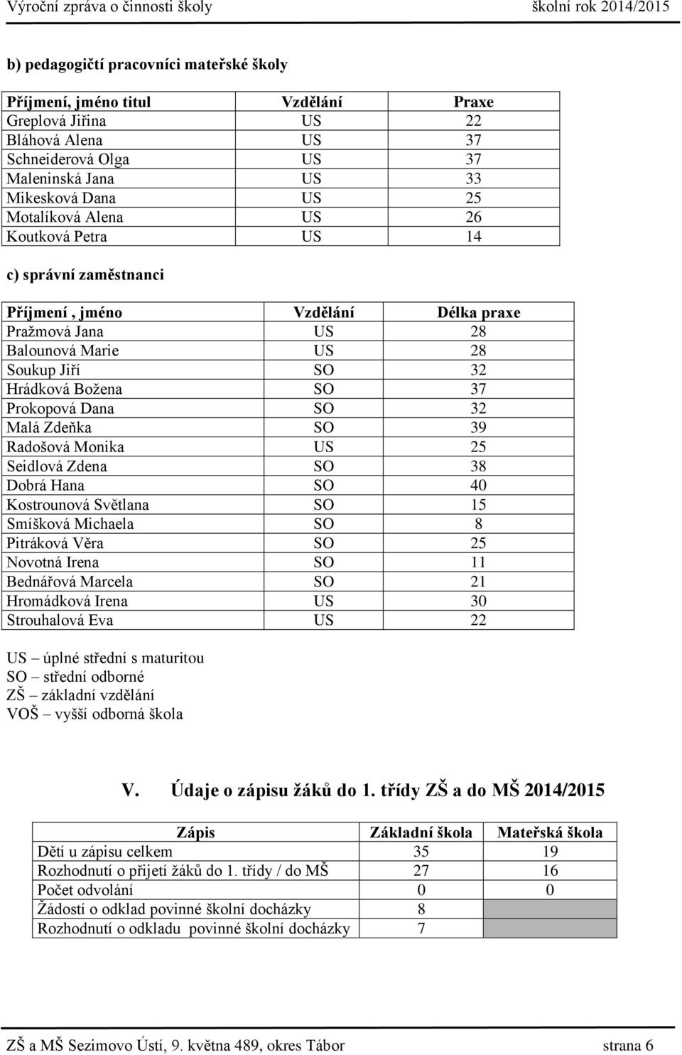 Malá Zdeňka SO 39 Radošová Monika US 25 Seidlová Zdena SO 38 Dobrá Hana SO 40 Kostrounová Světlana SO 15 Smíšková Michaela SO 8 Pitráková Věra SO 25 Novotná Irena SO 11 Bednářová Marcela SO 21