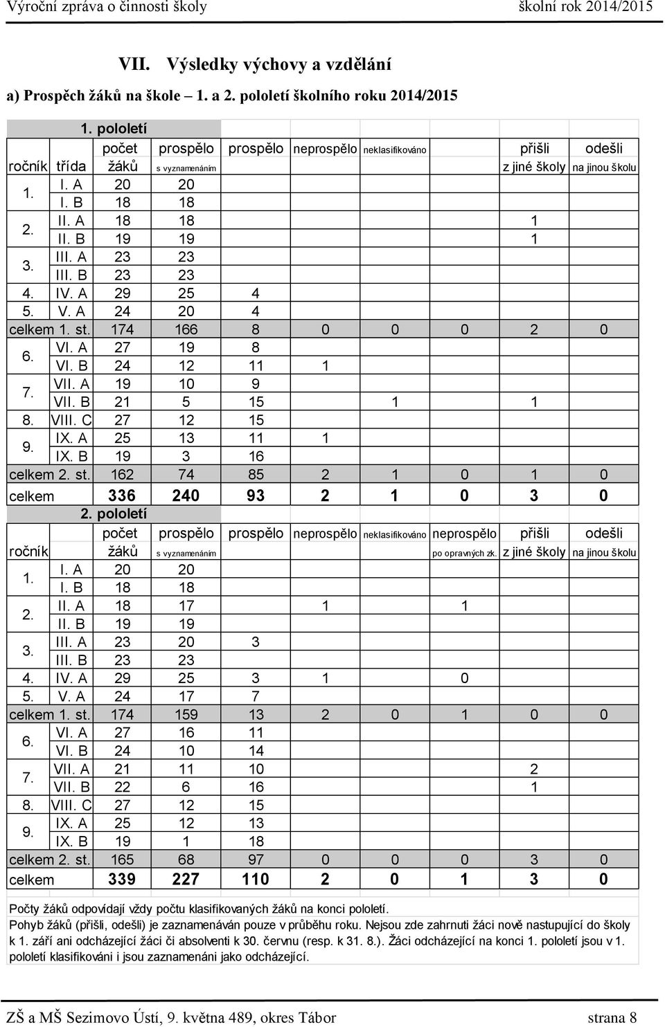 B 24 21 12 5 11 15 1 1 1 8. VIII. C 27 12 15 IX. A 25 13 11 1 9. IX. B 19 3 16 celkem 2. st. 162 74 85 2 1 0 1 0 celkem 336 240 93 2 1 0 3 0 2.