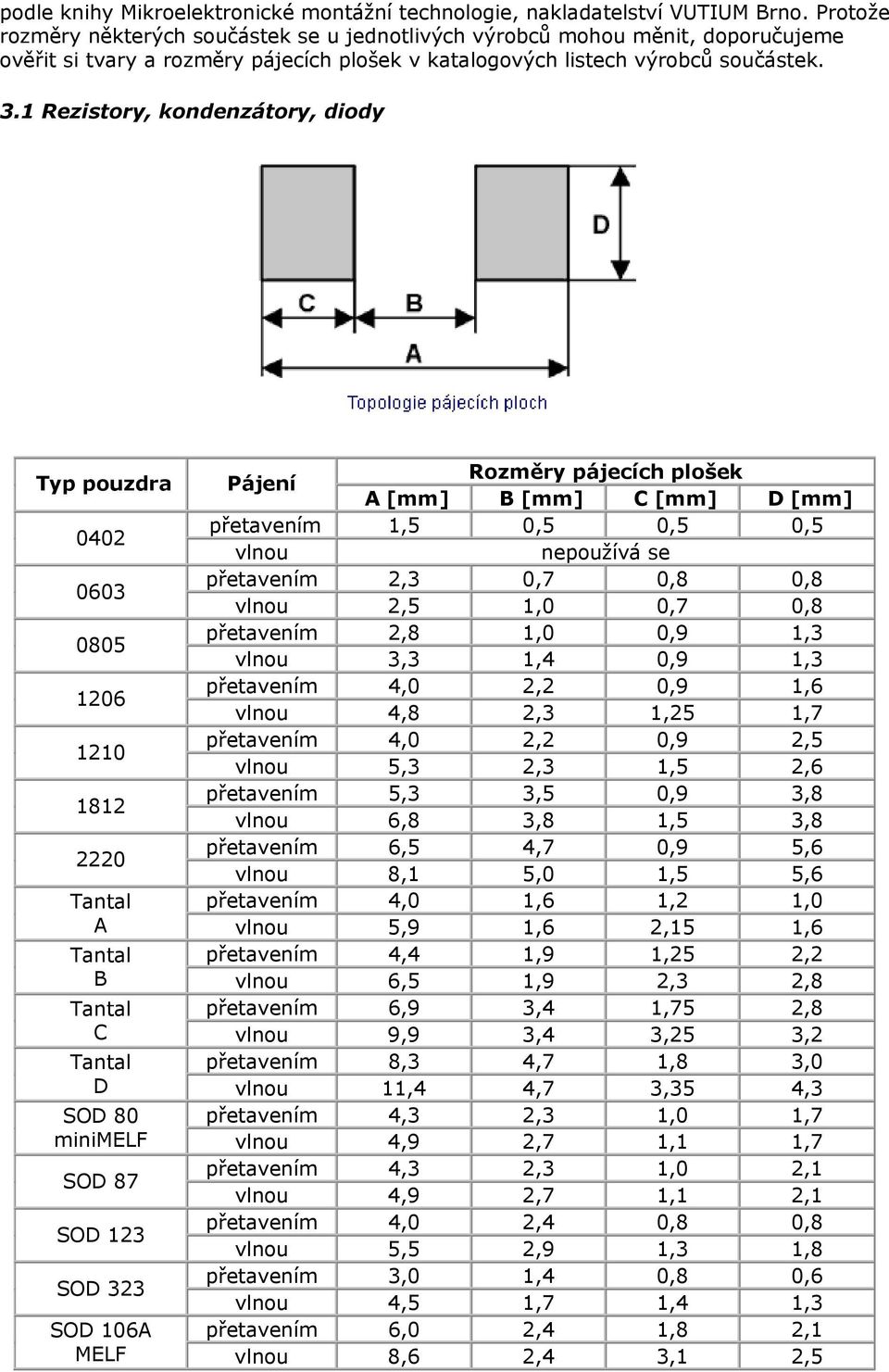 1 Rezistory, kondenzátory, diody Typ pouzdra Pájení Rozměry pájecích plošek A B C D 0402 přetavením 1,5 0,5 0,5 0,5 vlnou nepoužívá se 0603 přetavením 2,3 0,7 0,8 0,8 vlnou 2,5 1,0 0,7 0,8 0805