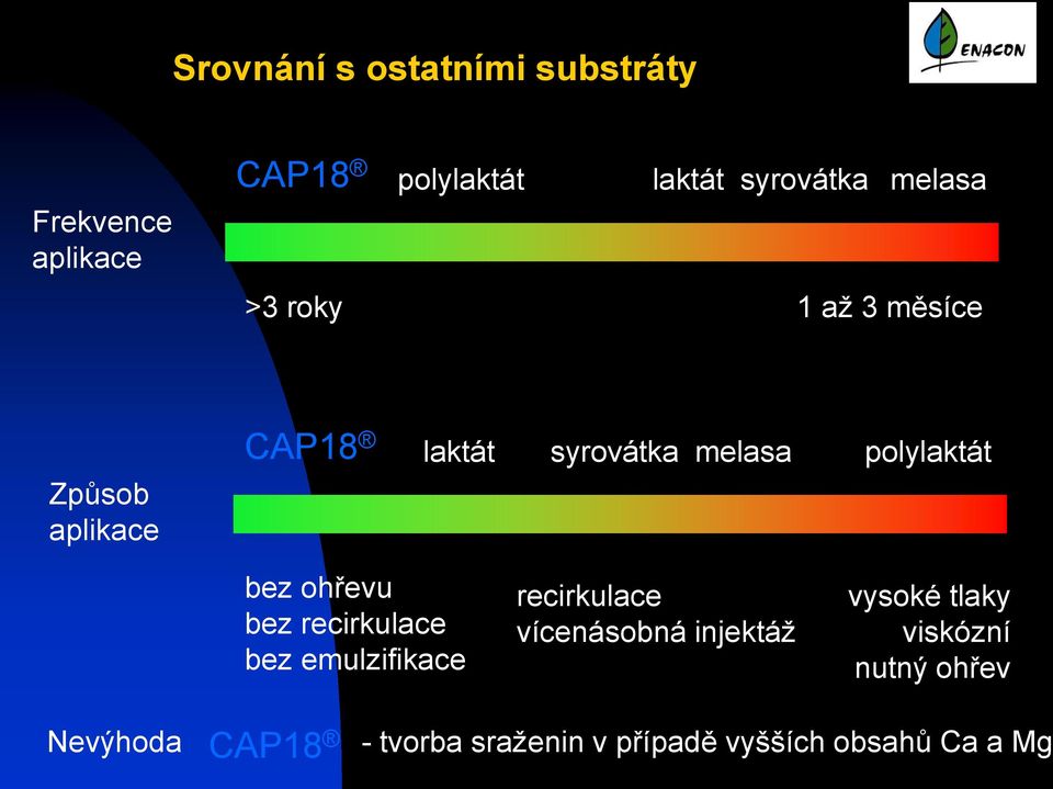 bez ohřevu bez recirkulace bez emulzifikace recirkulace vícenásobná injektáž vysoké