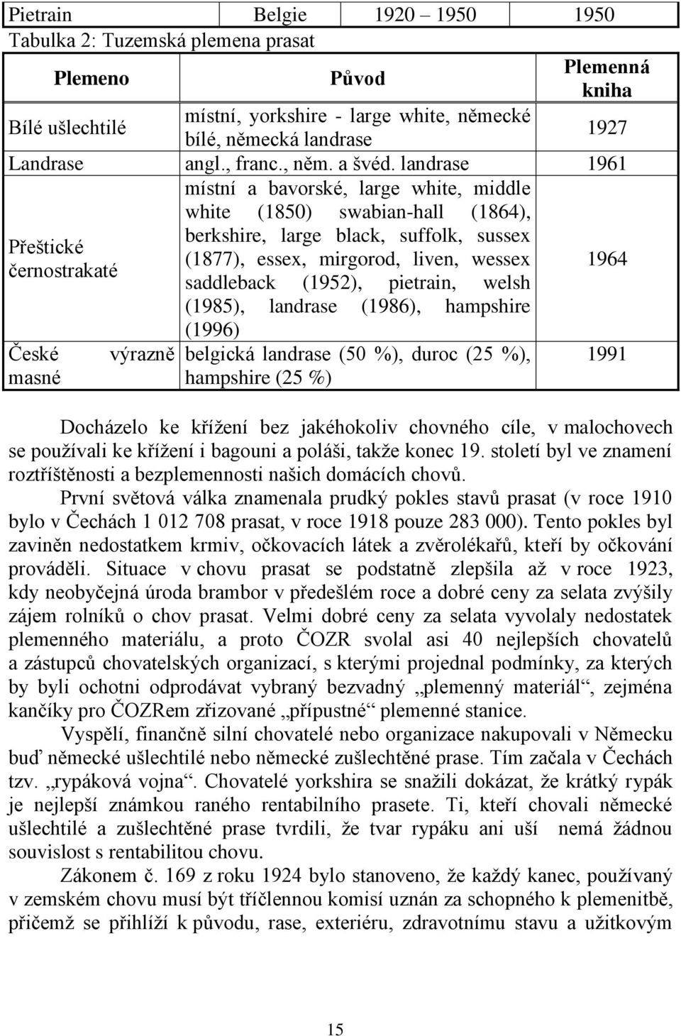 landrase 1961 místní a bavorské, large white, middle white (1850) swabian-hall (1864), berkshire, large black, suffolk, sussex Přeštické (1877), essex, mirgorod, liven, wessex černostrakaté