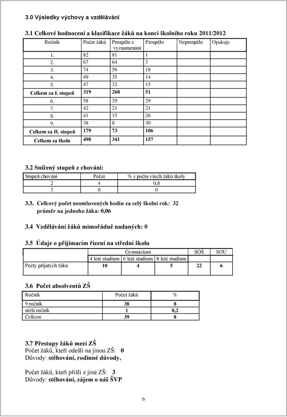 2 Snížený stupeň z chování: Stupeň chování Počet % z počtu všech žáků školy 2 4 0,8 3 0 0 3.3. Celkový počet neomluvených hodin za celý školní rok: 32 průměr na jednoho žáka: 0,06 3.