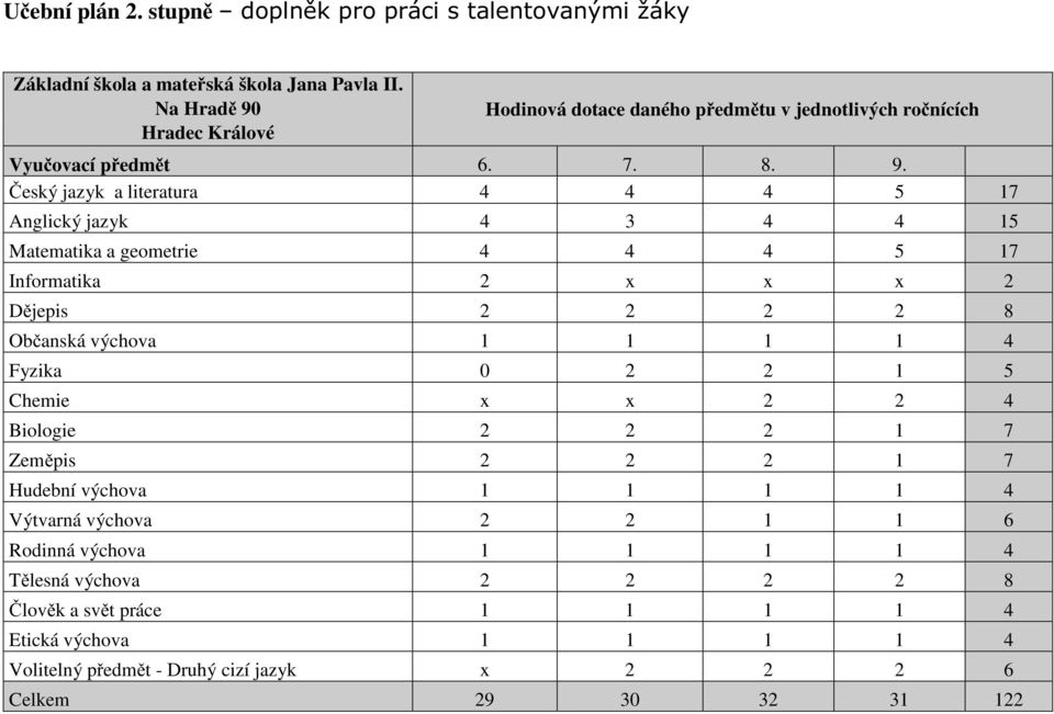 Hradec Králové Hodinová dotace daného předmětu v jednotlivých ročnících Vyučovací předmět 6. 7. 8. 9.